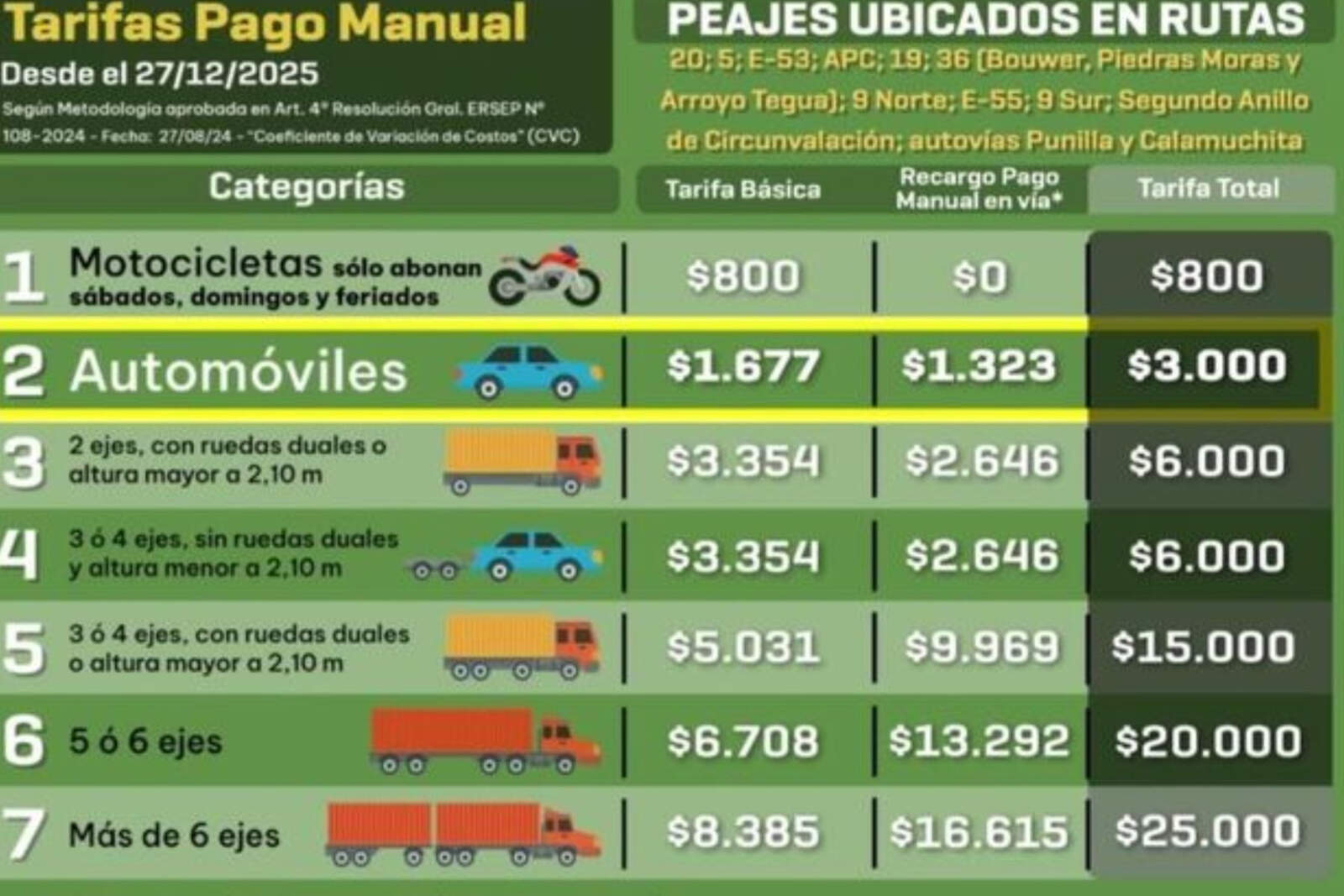 La concesionaria Caminos de las Sierras confirmó que desde el sábado 27 de diciembre se aplicará un nuevo aumento en los peajes cordobeses.