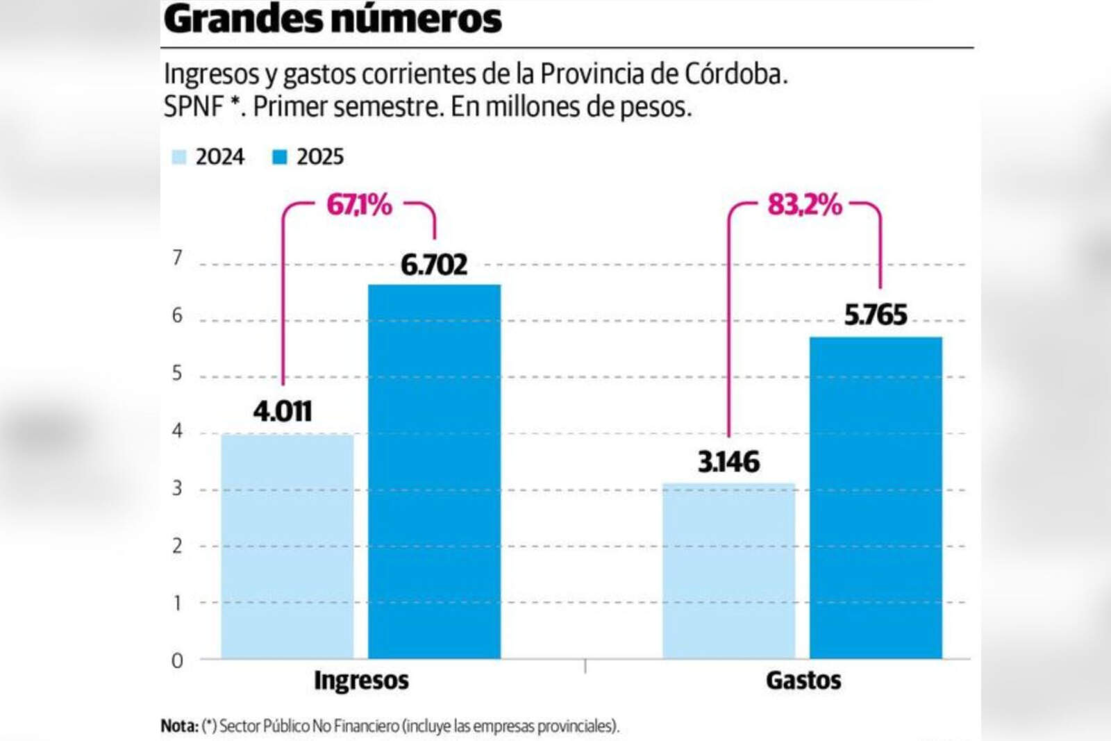 Ingresos y gastos corrientes de la Provincia de Córdoba de enero a junio (2024 vs 2025)