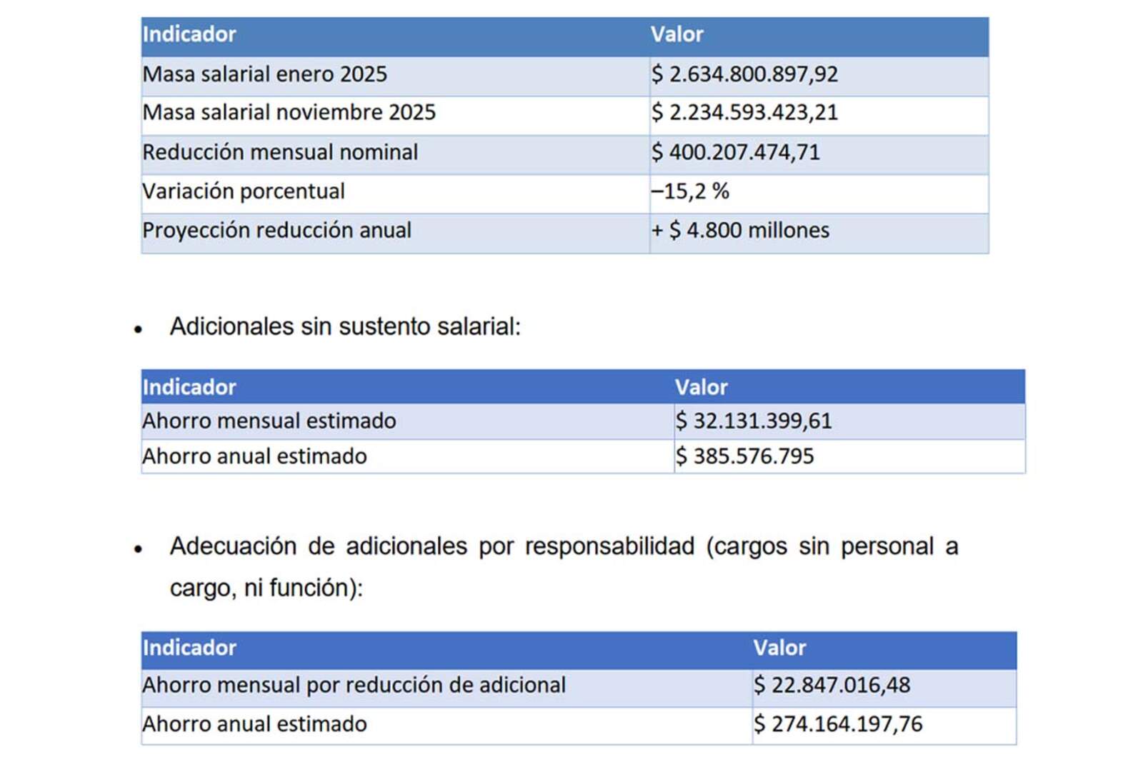 El informe también detalla una revisión integral de la estructura administrativa