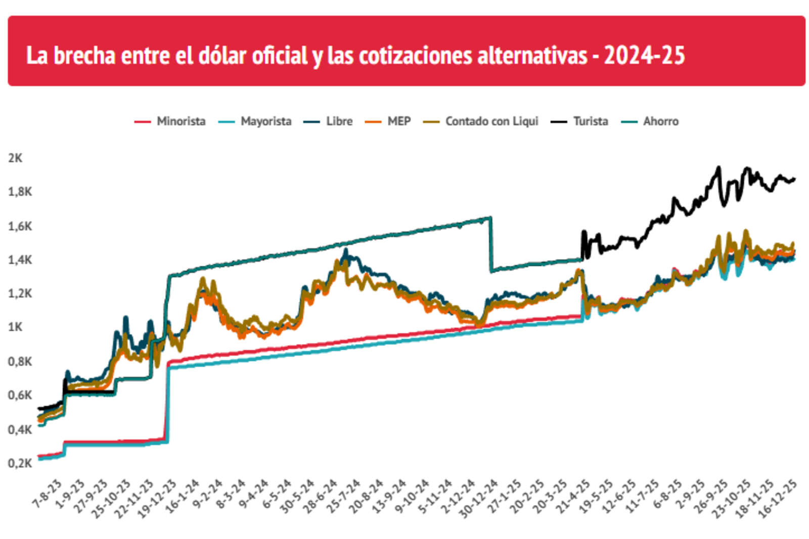 La brecha entre el dólar oficial y las cotizaciones alternativas.