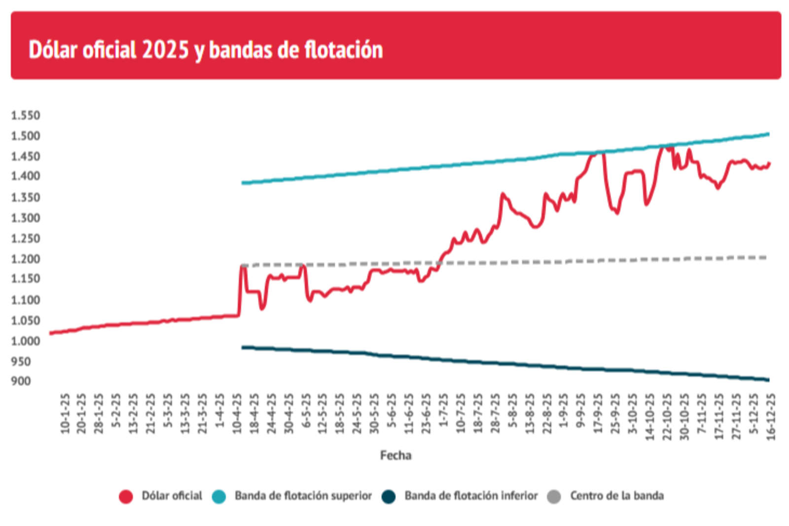 Dólar oficial 2025 y bandas de flotación.