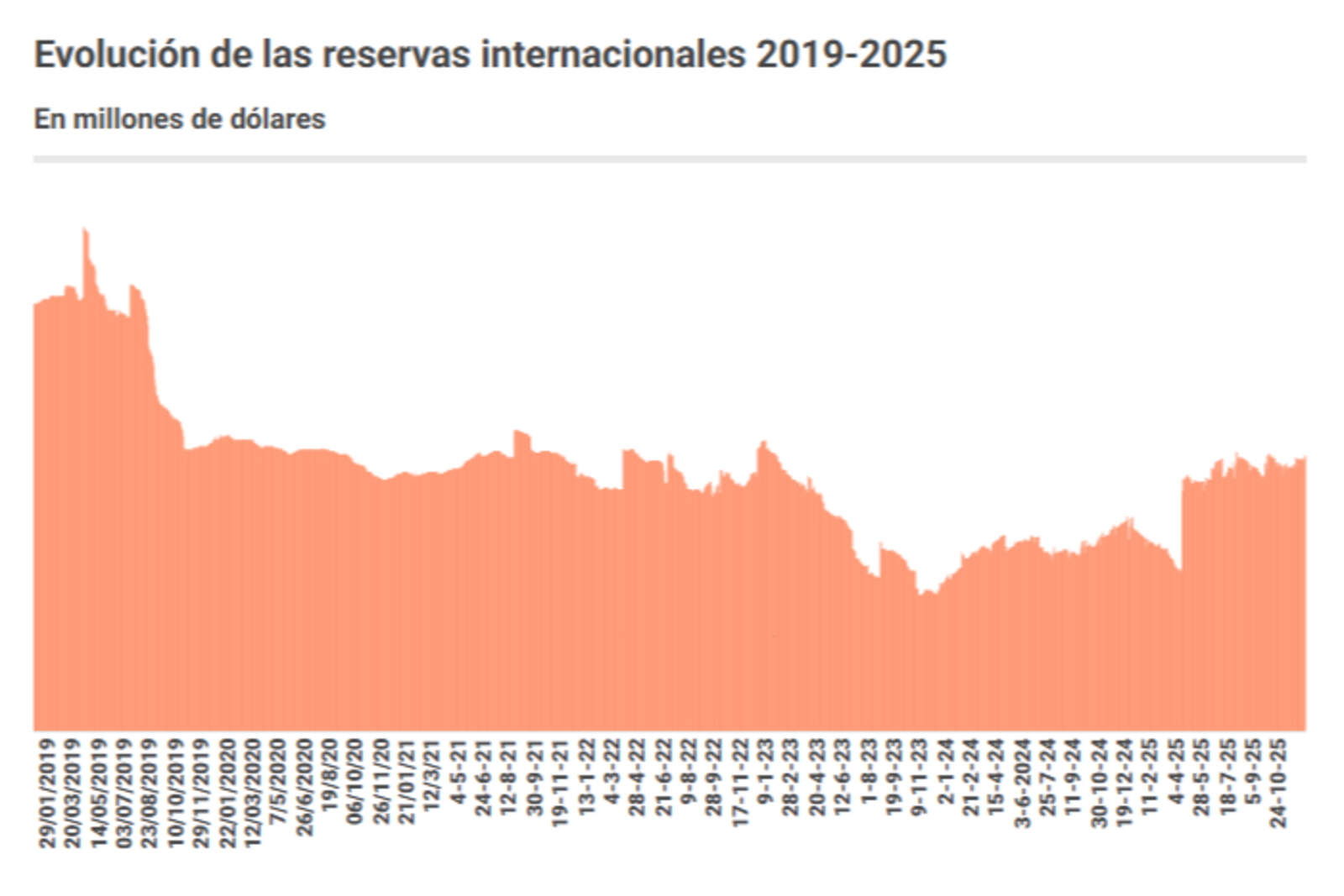 Evolución de las reservas internacionales 2019-2025.
