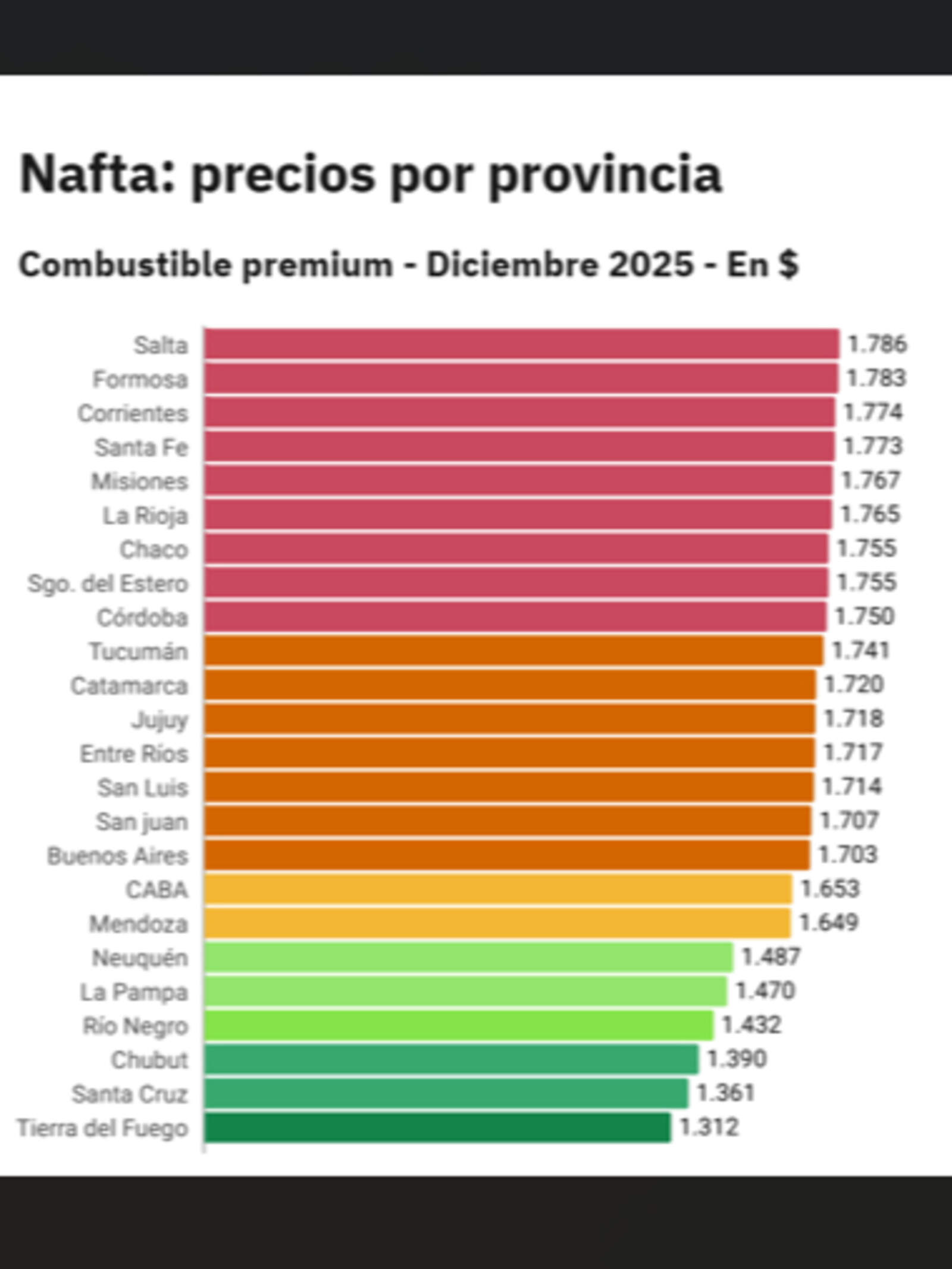 Precios de la nafta por provincia.
