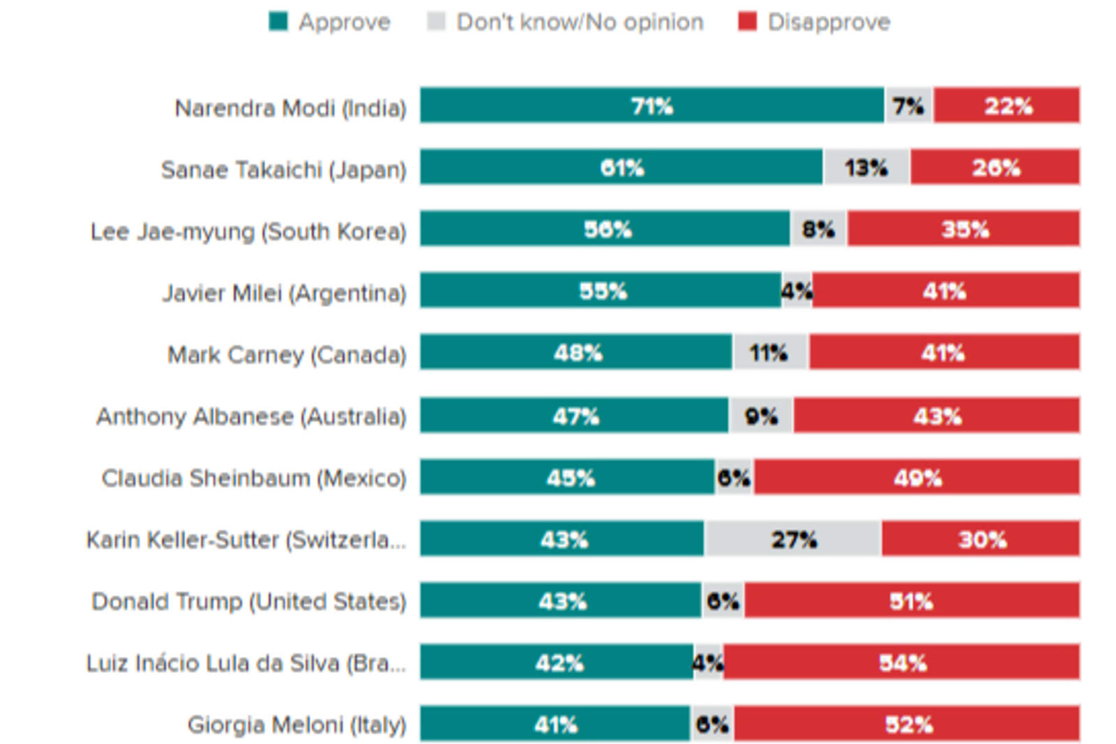 El ranking de Morning Consult.