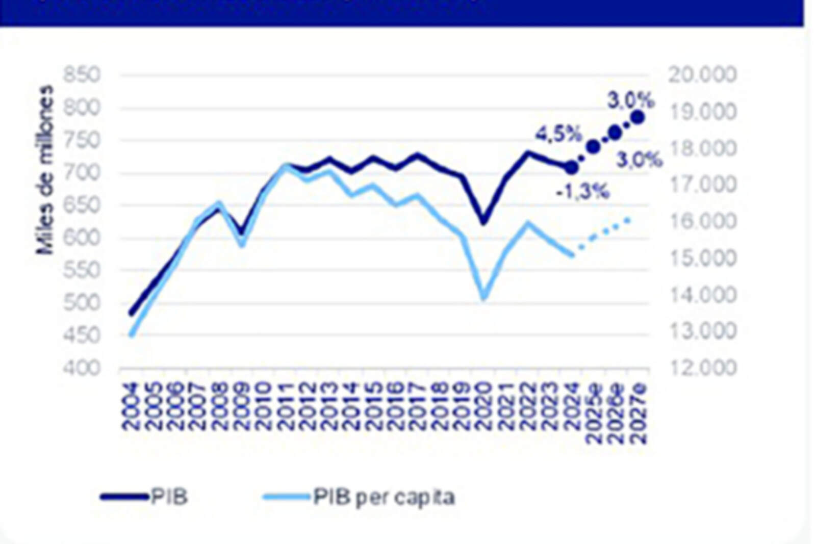 El informe del BBVA Research