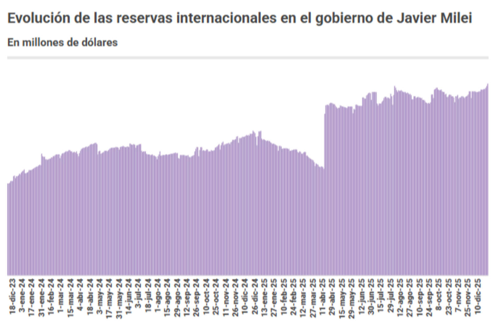 Reservas Internacionales del BCRA.