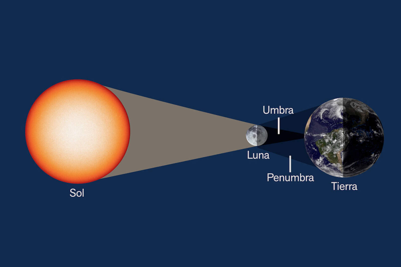Por qué será tan largo este eclipse