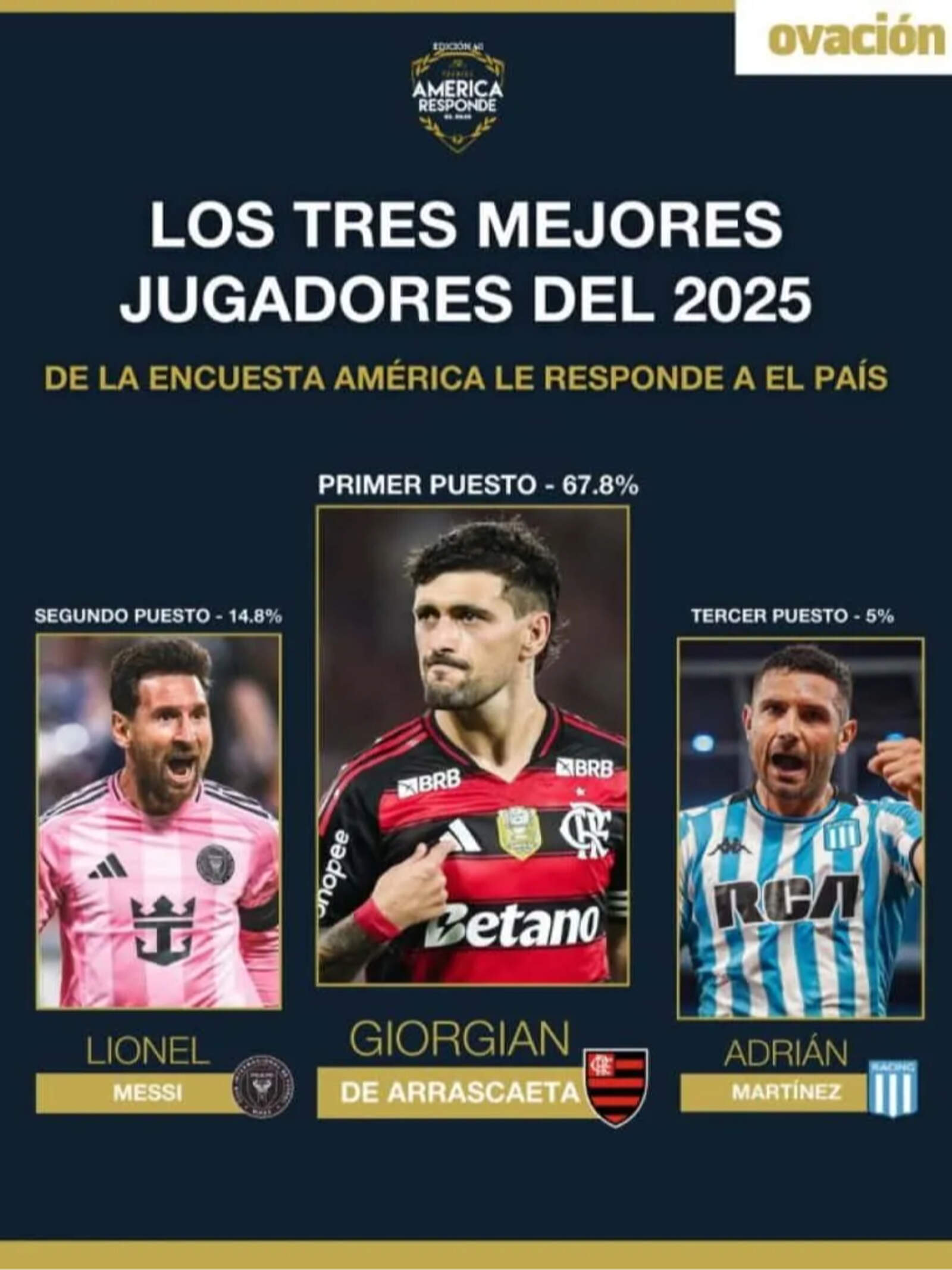 De Arrascaeta ganó con contundencia las votaciones