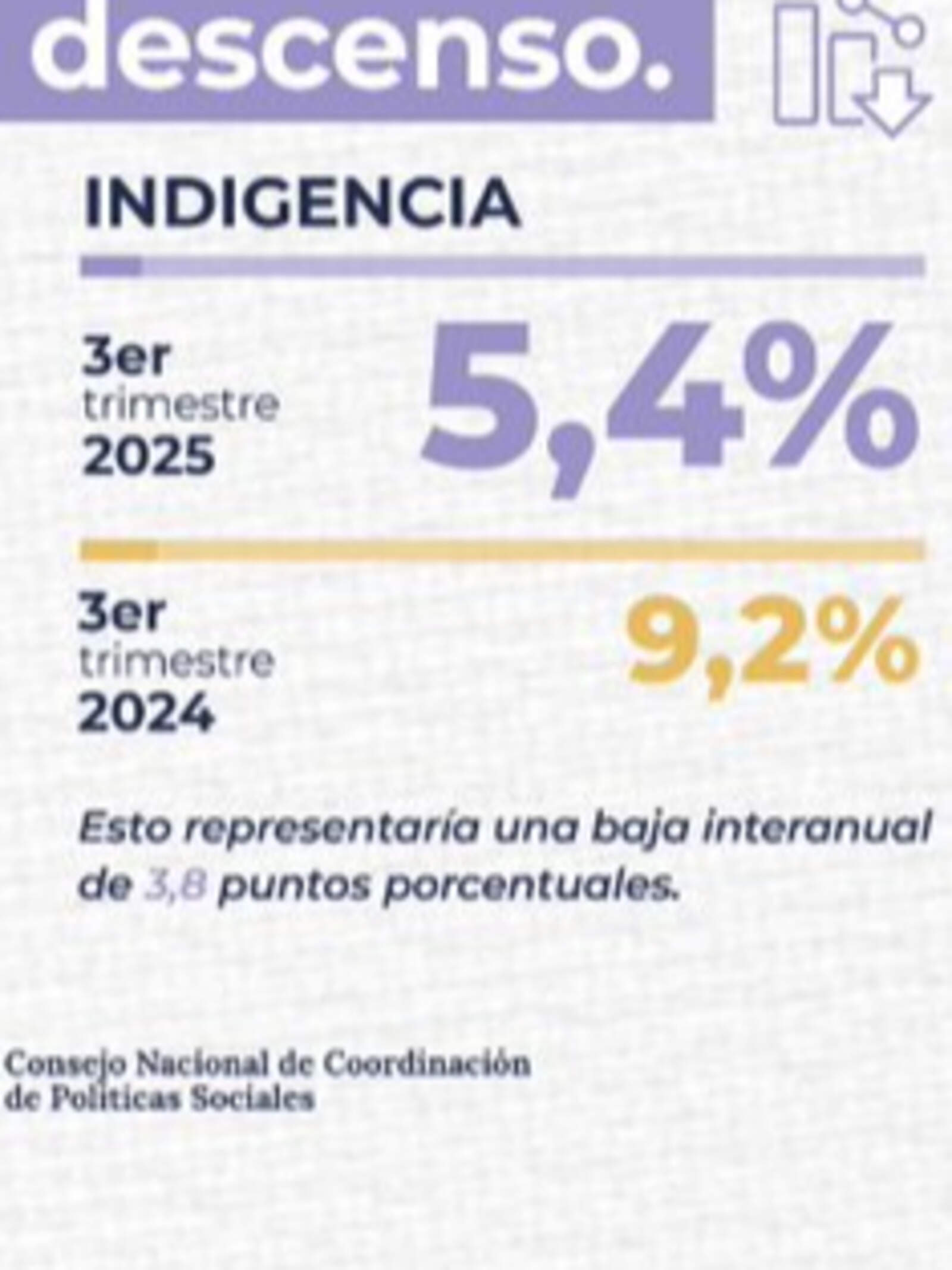 Datos del Ministerio de Capital Humano.