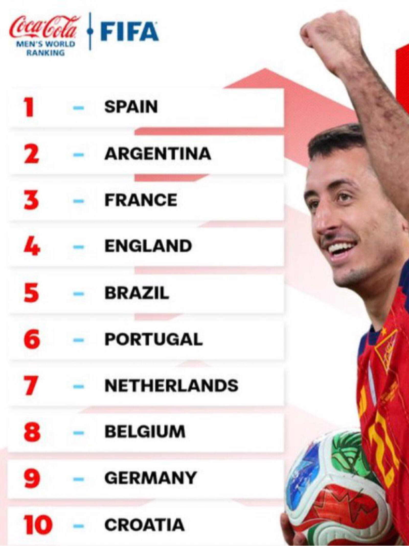 El Top 10 del Ranking FIFA