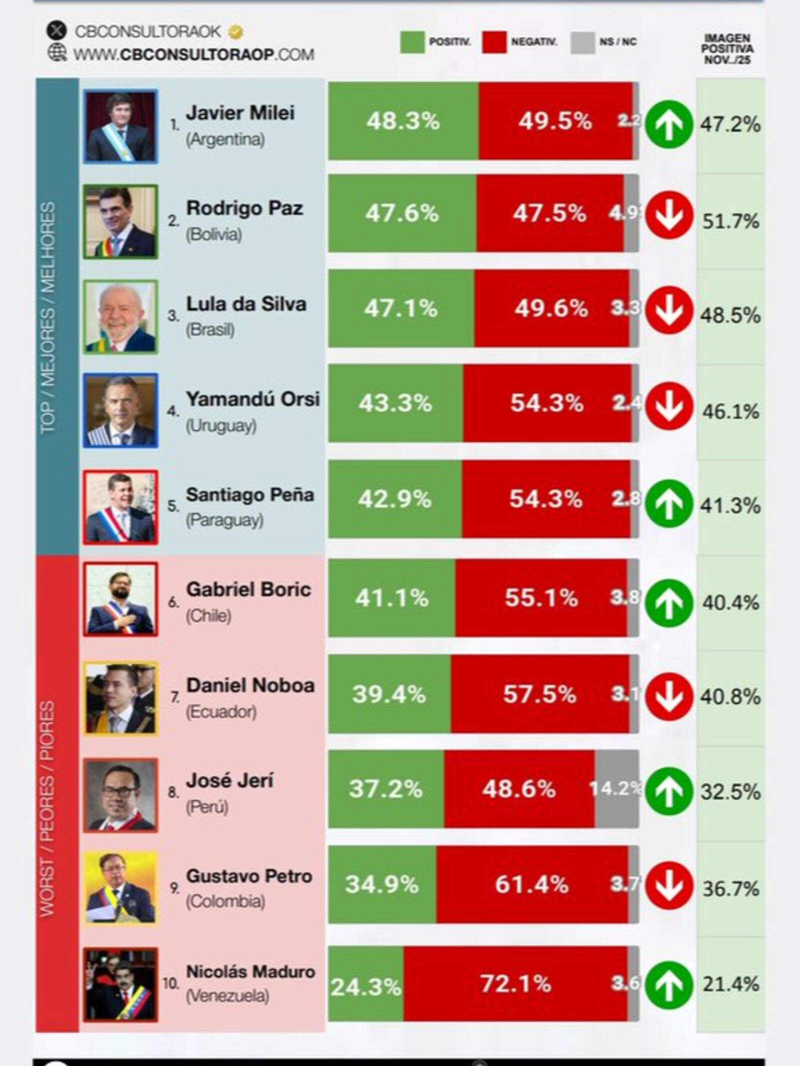 El informe de CB Consultora Opinión Pública.