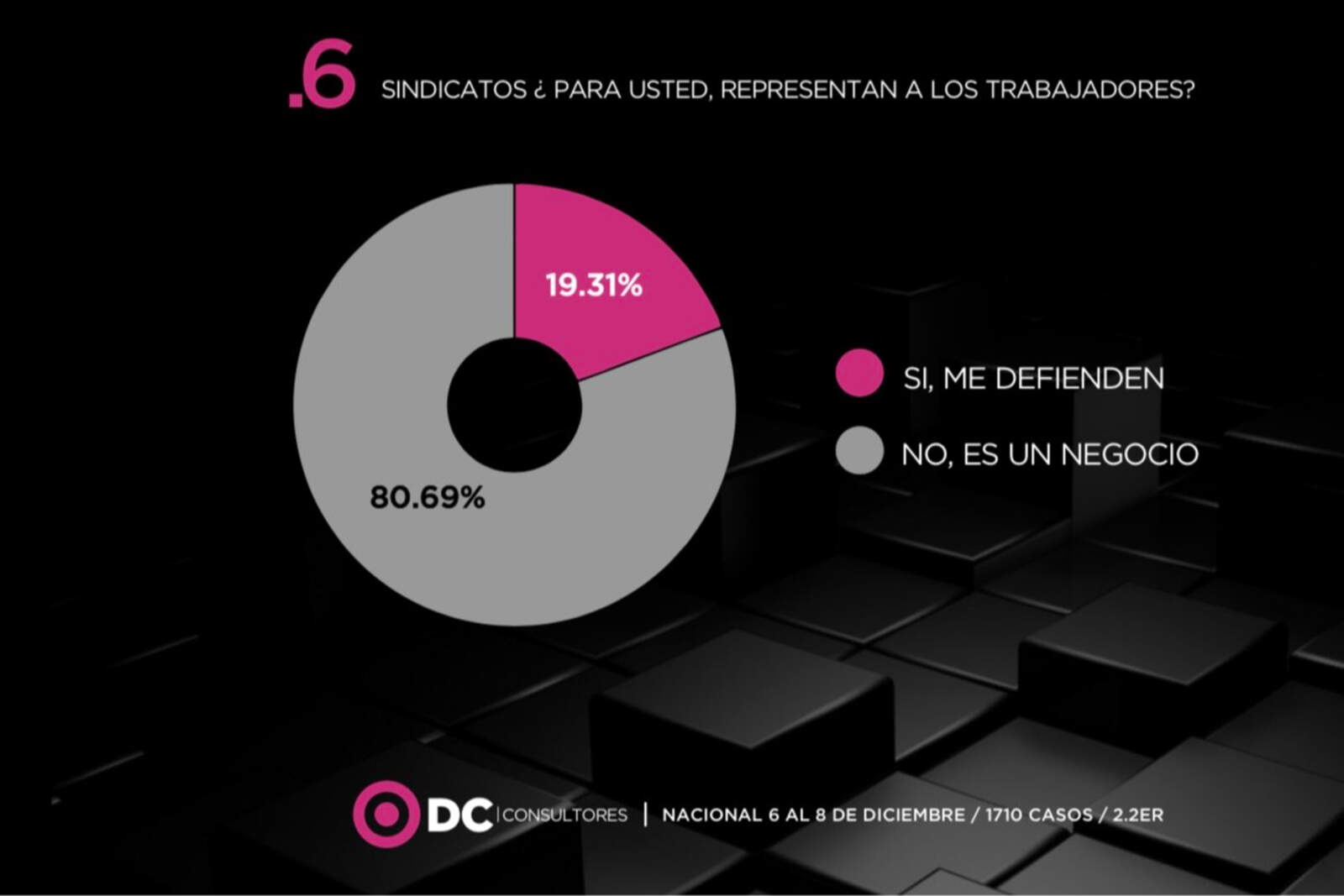 La encuesta de DC Consultores.