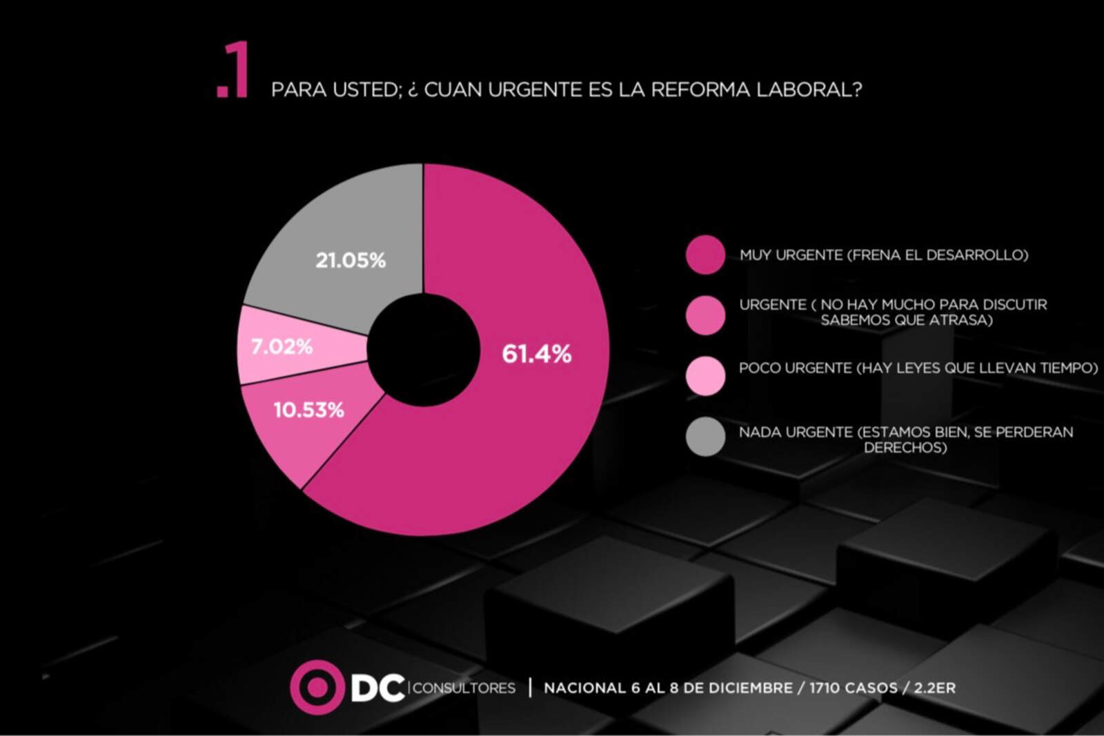La encuesta de DC Consultores.