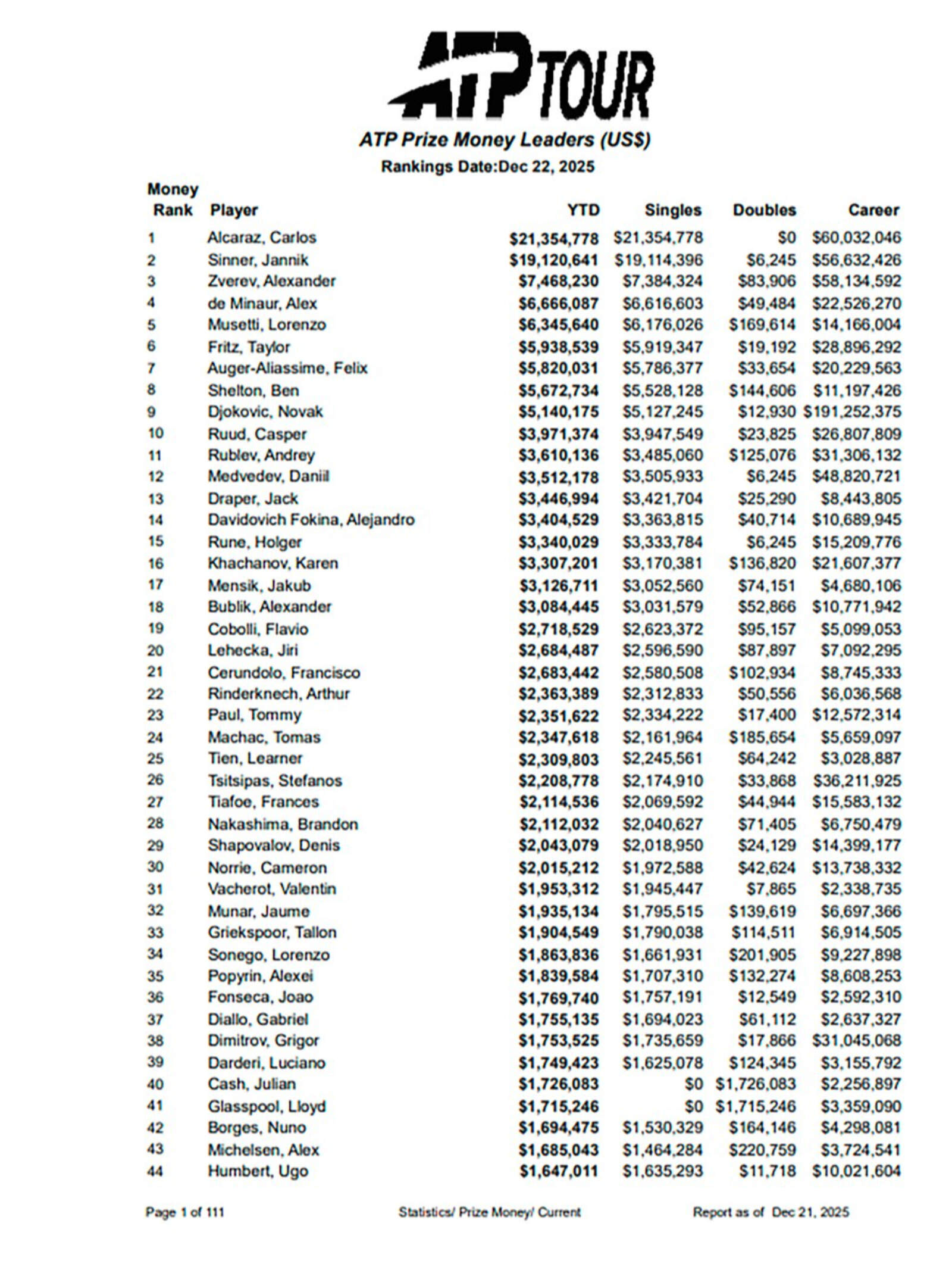 El ranking de ingresos por temporada de 2025