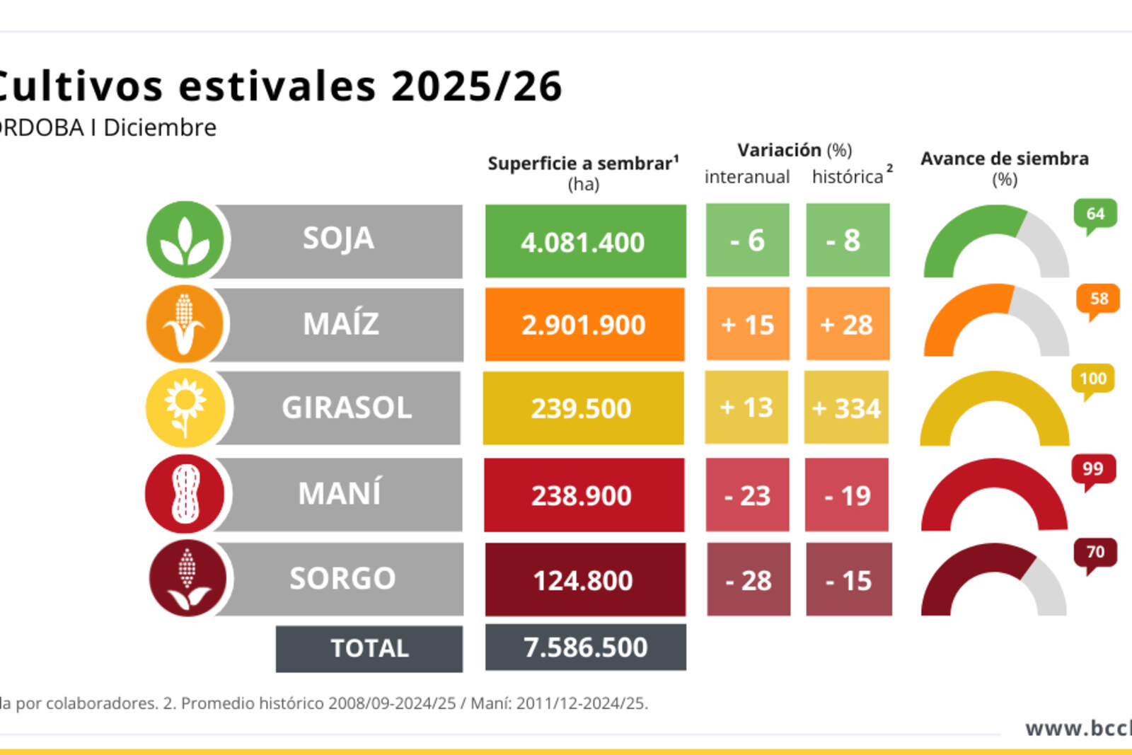 Fuerte avance en la siembra de soja, maíz y girasol en Córdoba.