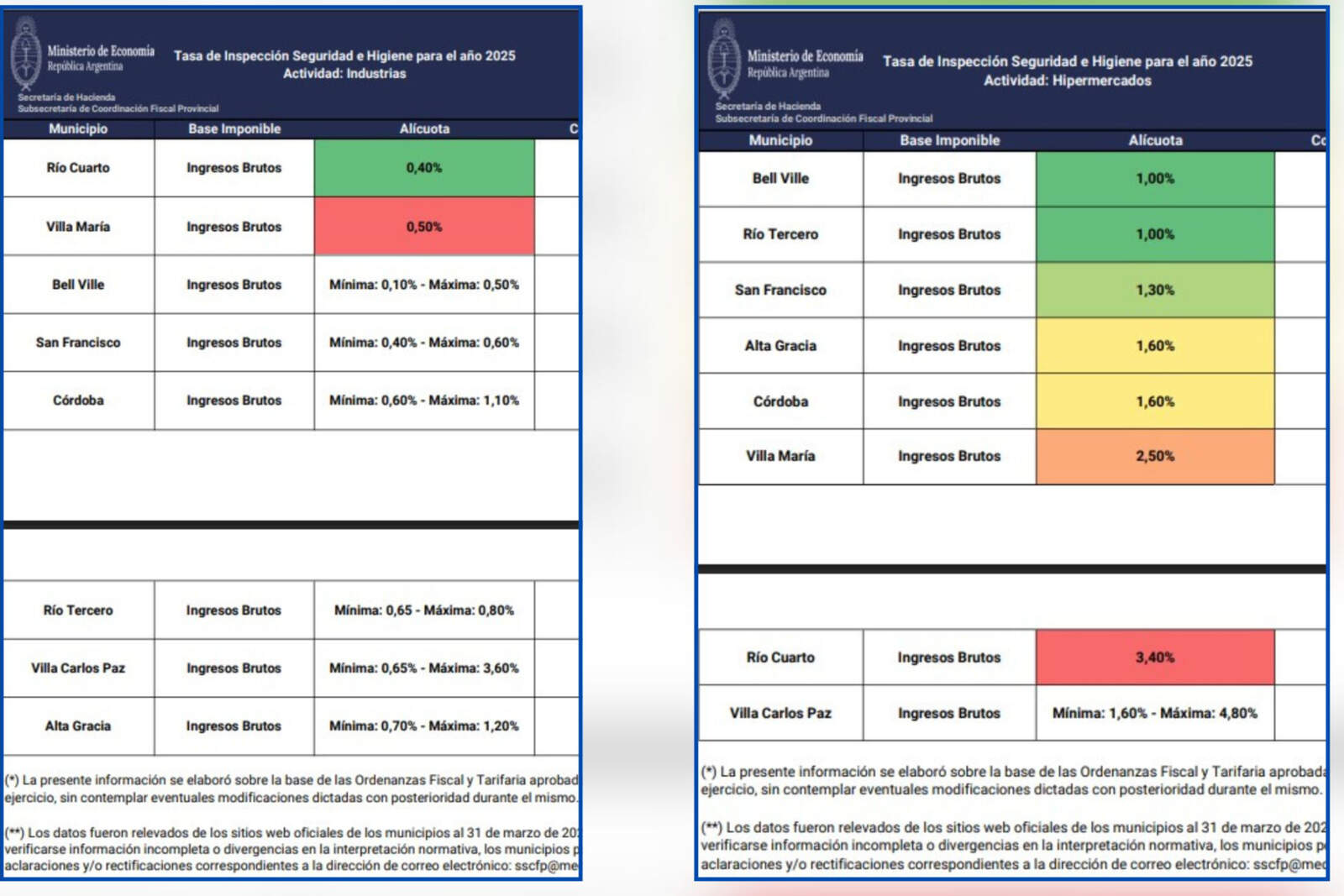 Cuadro comparativo: Tasa de Inspección, Seguridad e Higiene para Industrias (izquierda) e Hipermercados (derecha)