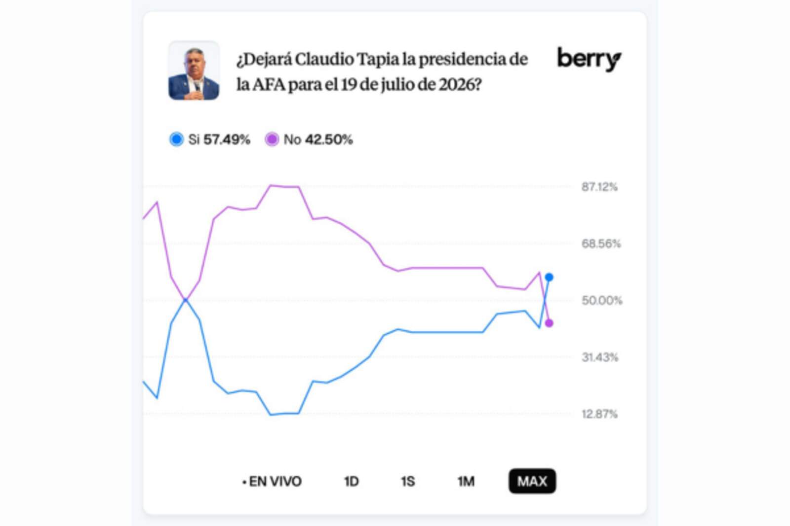 Las probabilidades de que el Chiqui Tapia deje la presidencia de la AFA