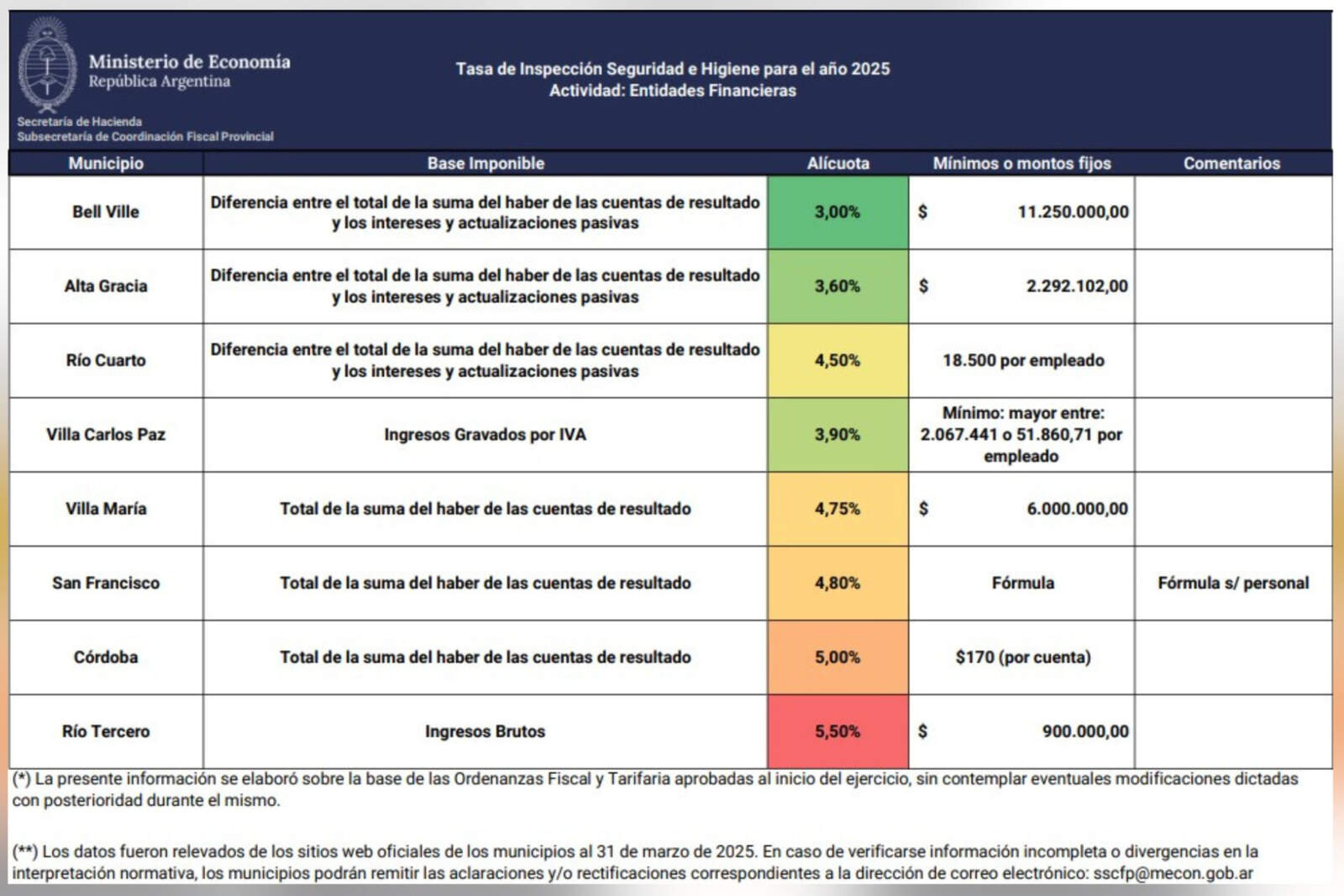 Cuadro comparativo: Tasa de Inspección, Seguridad e Higiene para entidades financieras