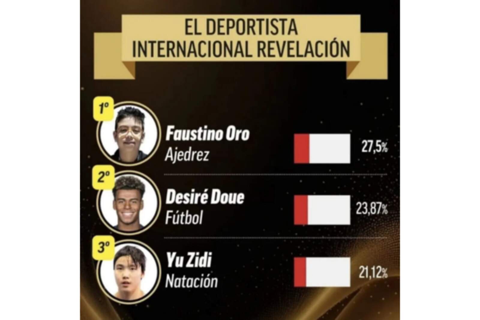 Oro también ganó el premio al Mejor Deportista Revelación Internacional