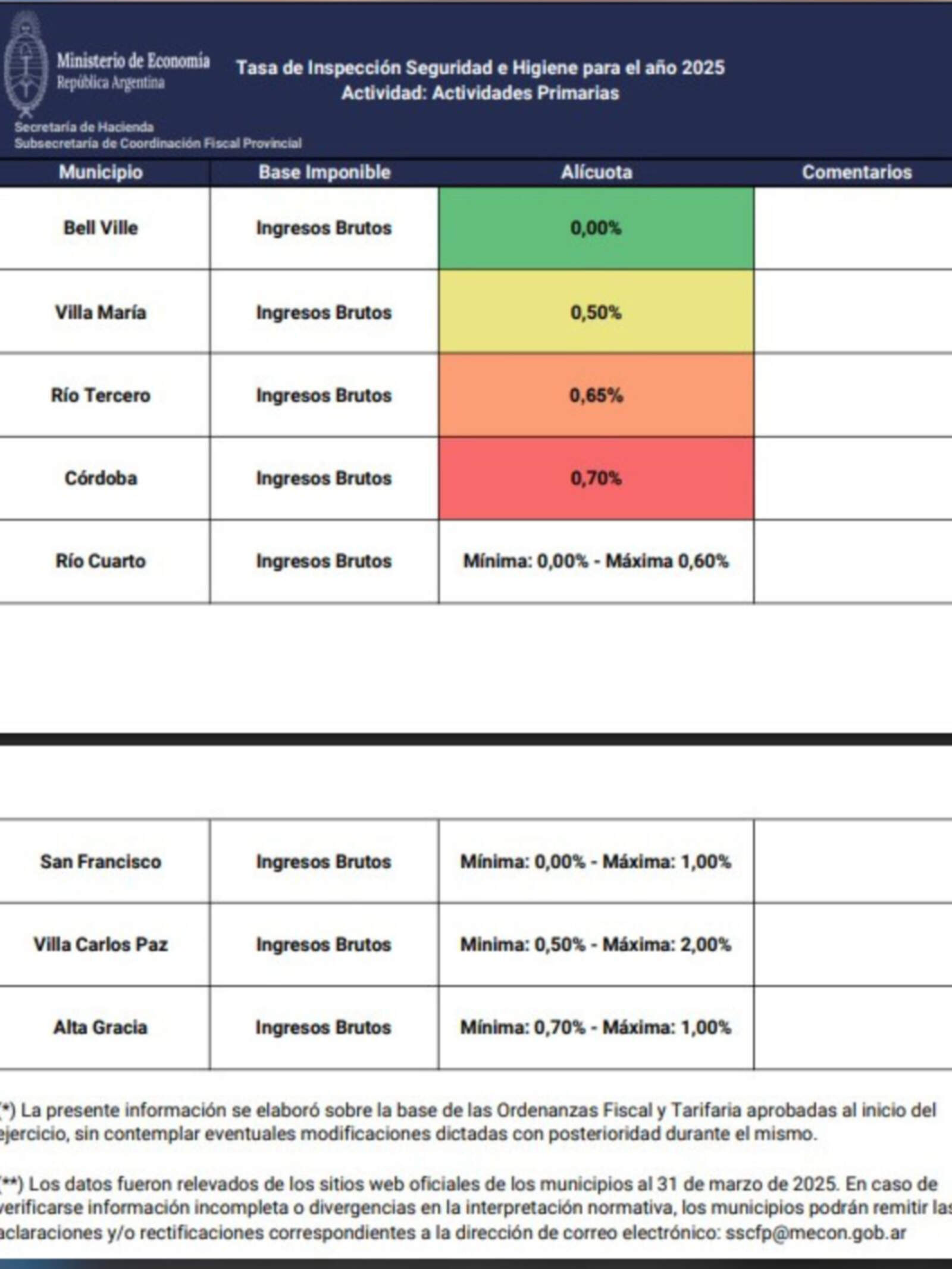 Cuadro comparativo: Tasa de Inspección, Seguridad e Higiene para actividades primarias.