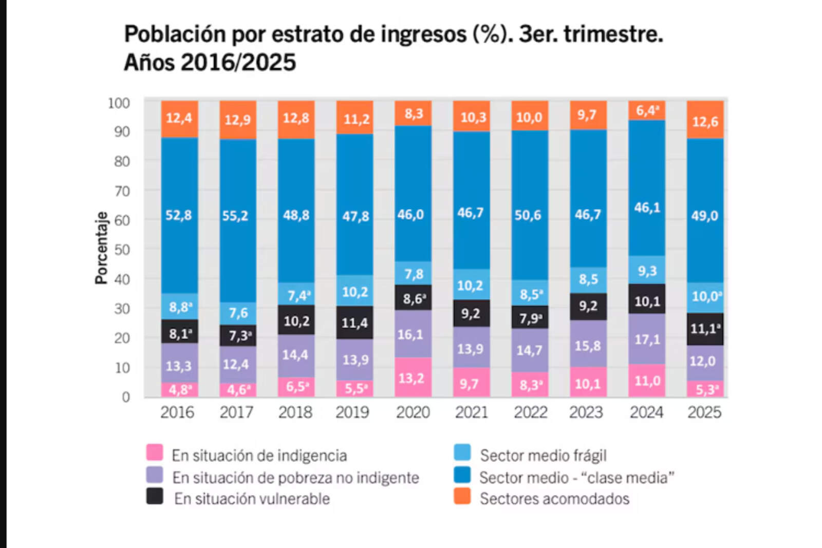 Datos de la pobreza en CABA.