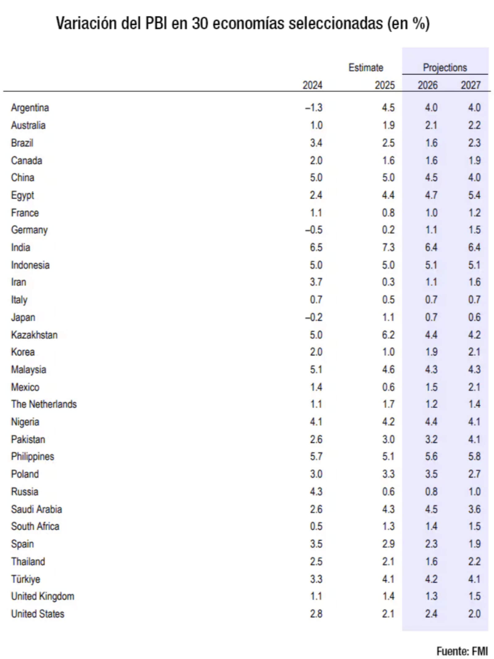 Variación del PBI en 30 economías relevantes
