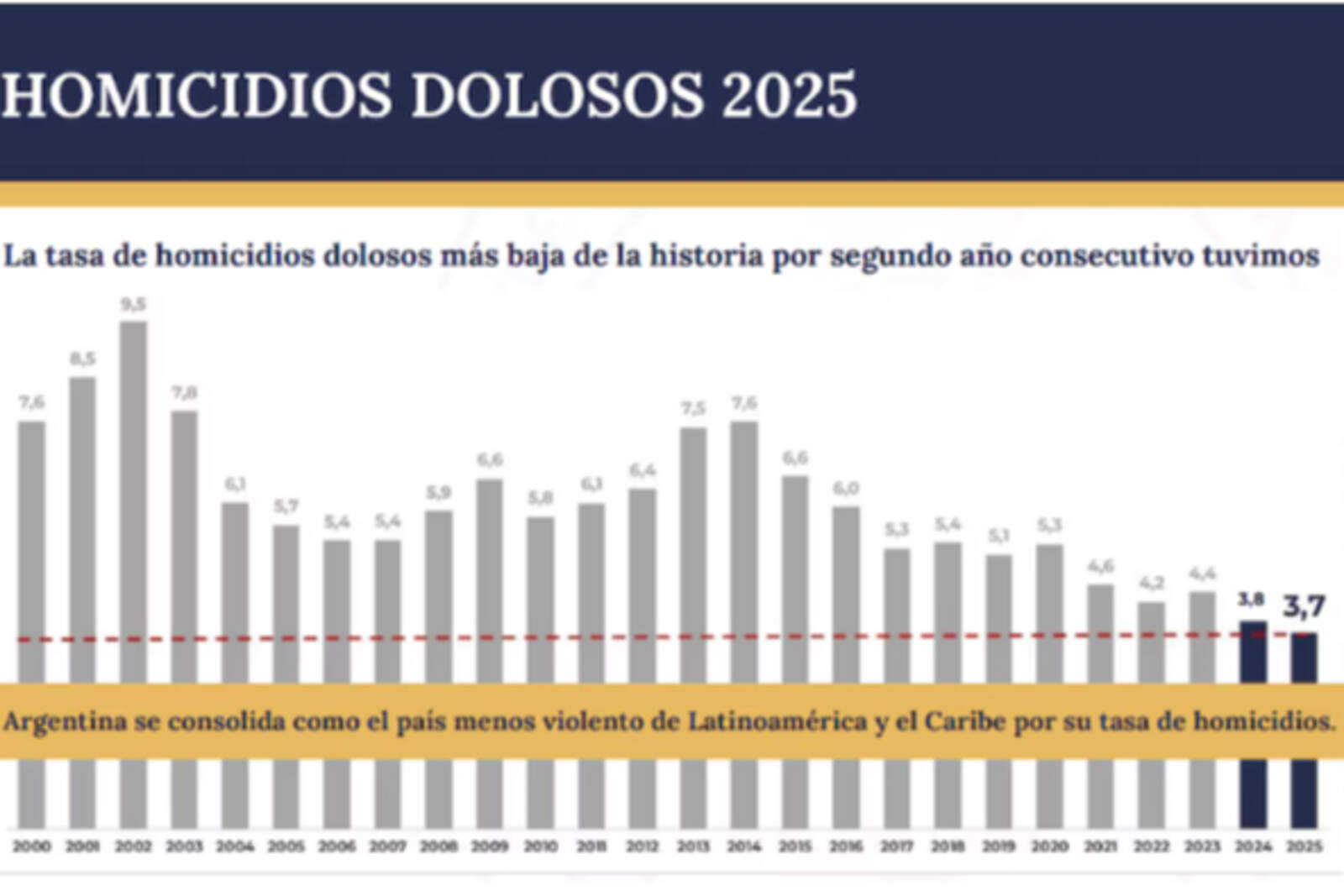 Tasa de homicidios por año en Argentina.