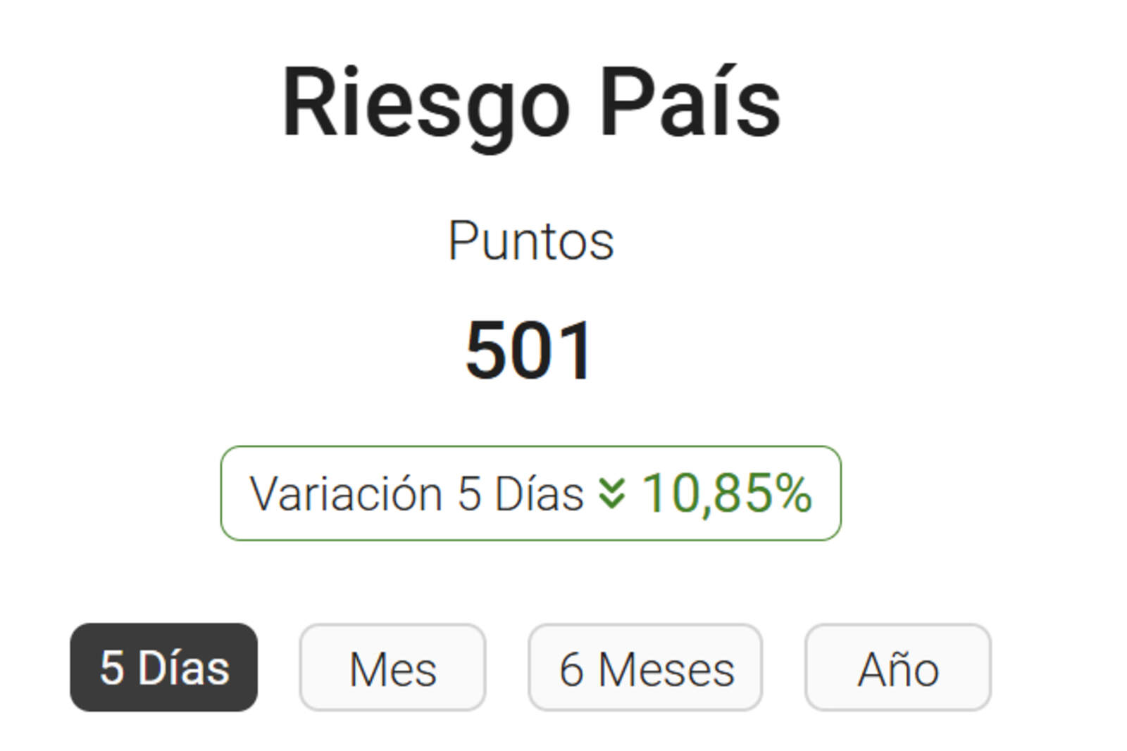 El riesgo país tuvo una caída de 600 puntos desde el triunfo del oficialismo
