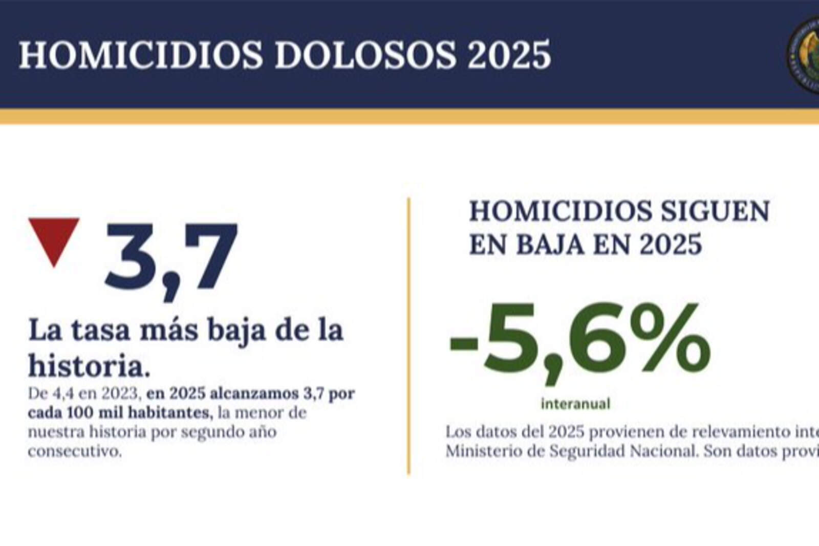 Datos del Ministerio de Seguridad Nacional.