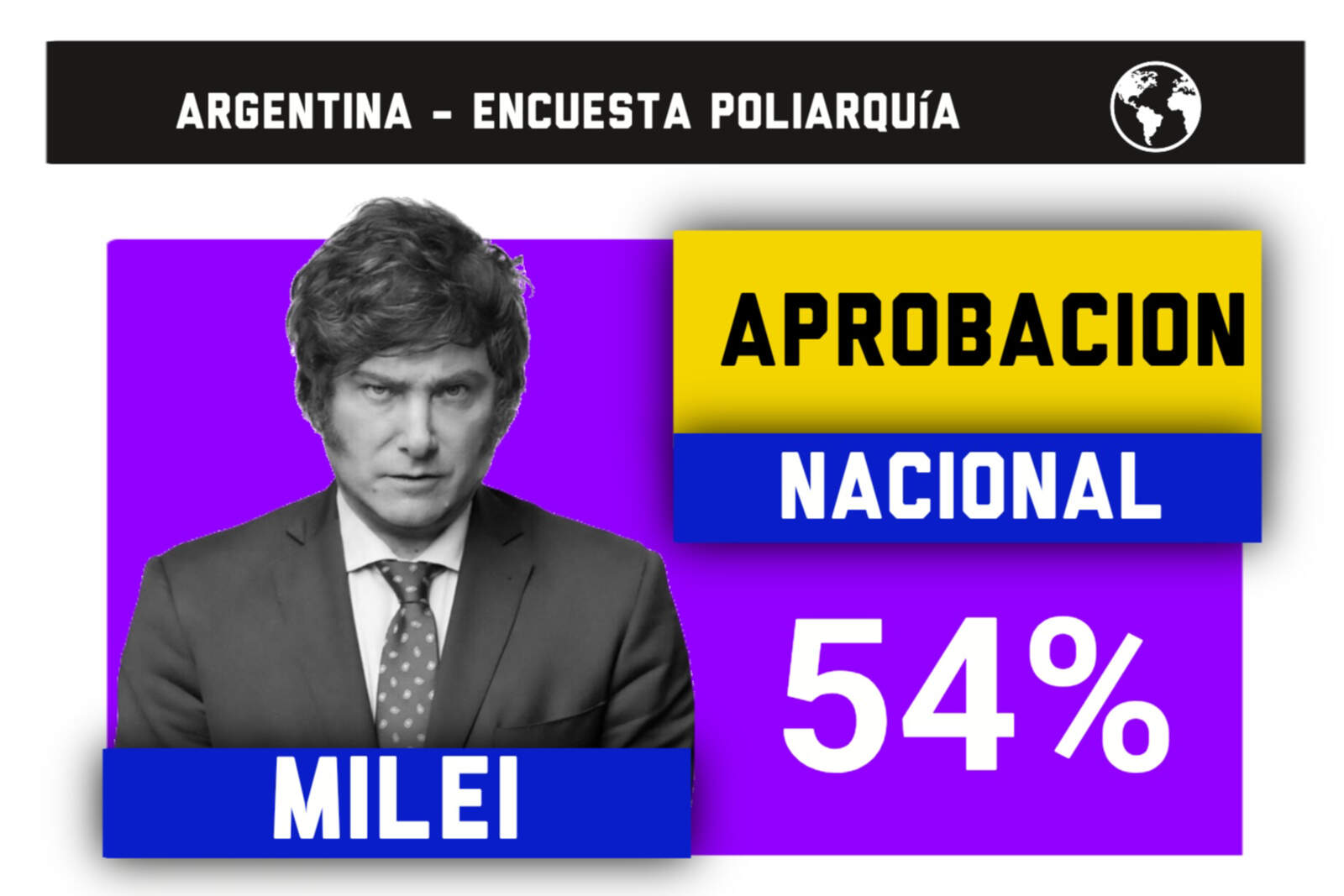 Javier Milei tiene un 54% de aprobación entre los argentinos.
