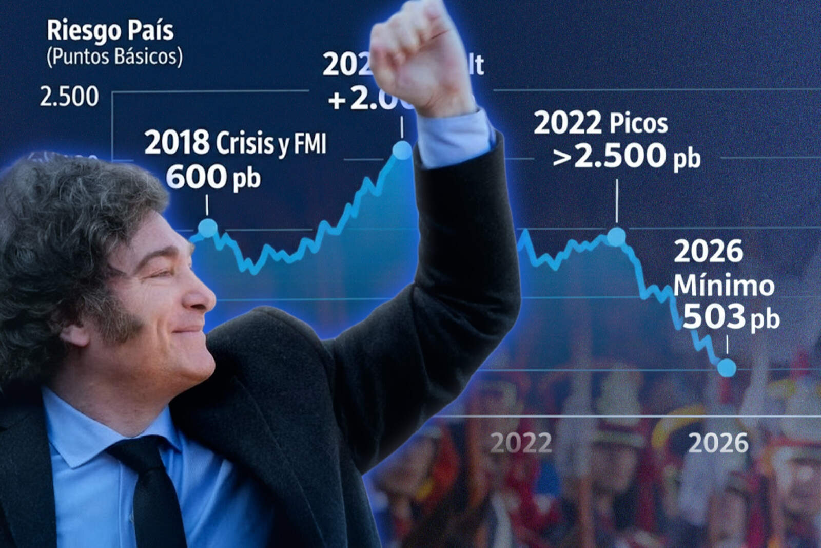 La baja del riesgo país es un plebiscito contra el estatismo