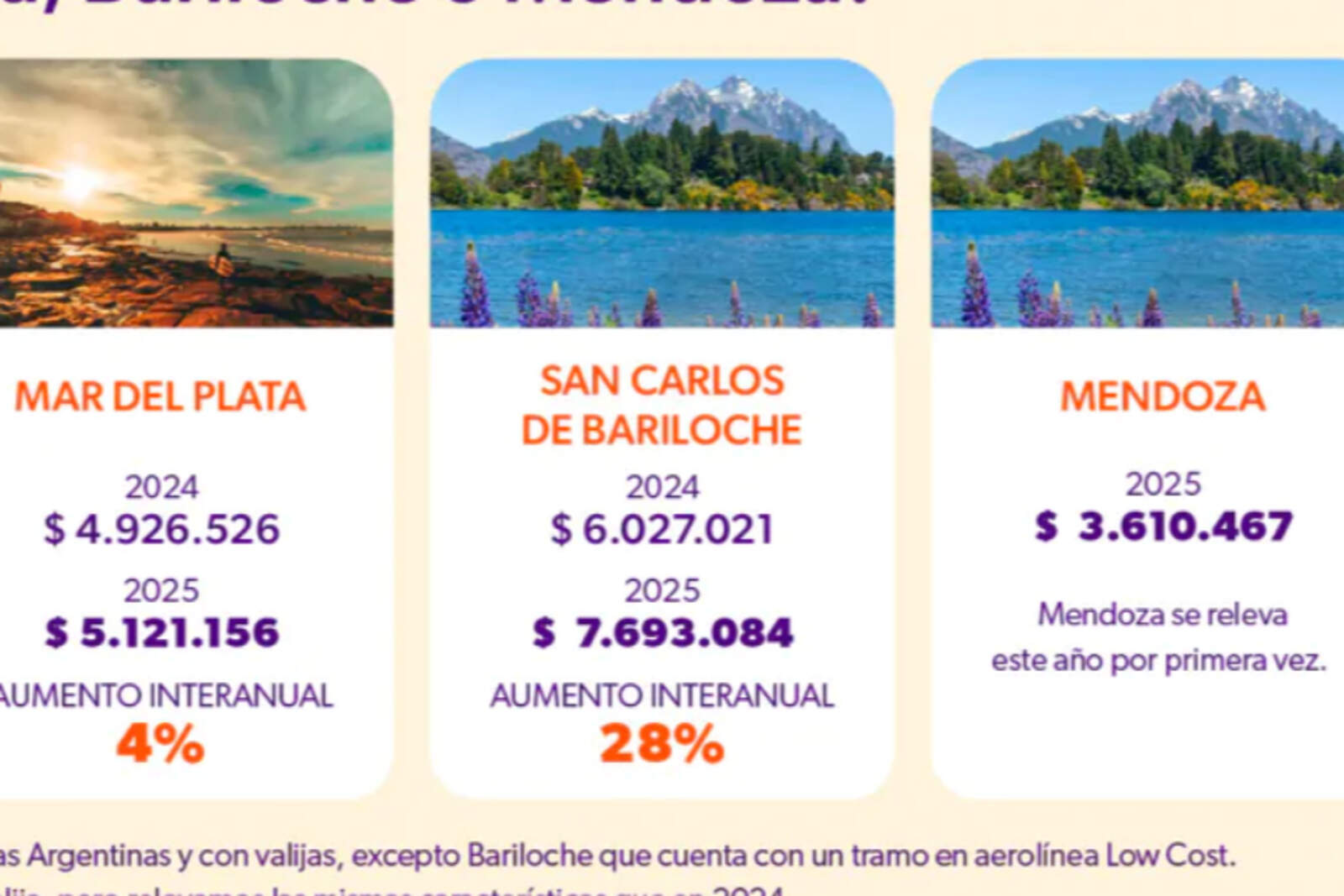 Mendoza se consolida como el destino nacional más competitivo para vacacionar este verano