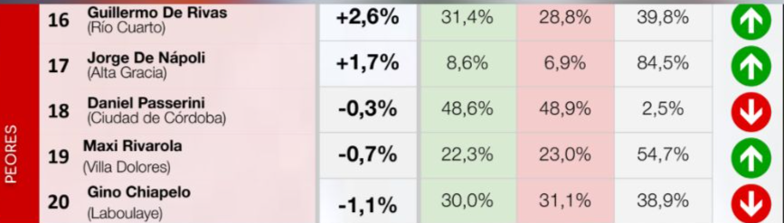 Mientras otros intendentes del interior mantienen diferenciales positivos, Passerini se hunde en el ranking junto a dirigentes de localidades menores.