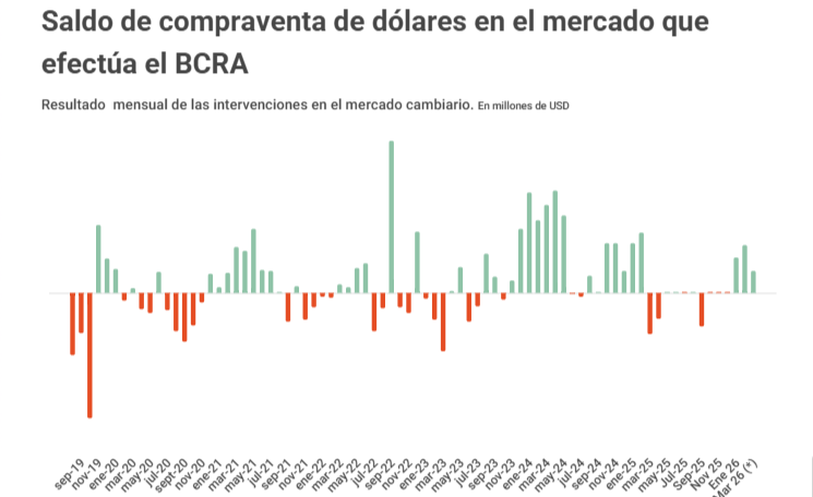 Compra y venta de dólares BCRA