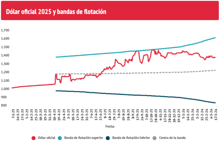 Dólar 2025 y bandas