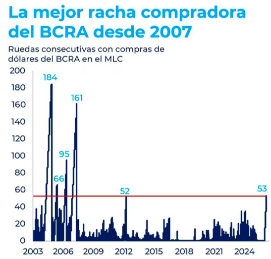 La mejor racha desde 2007.