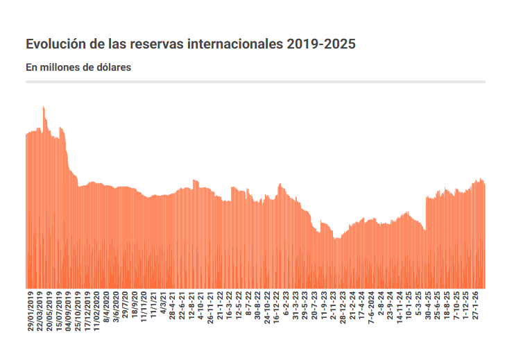Reservas Internacionales 2019-2025.