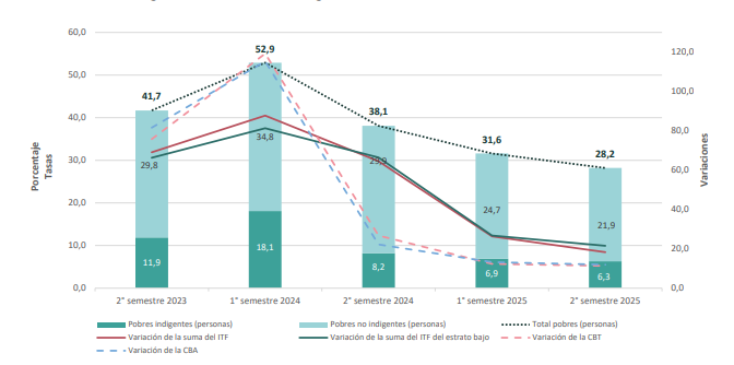 Datos del INDEC.