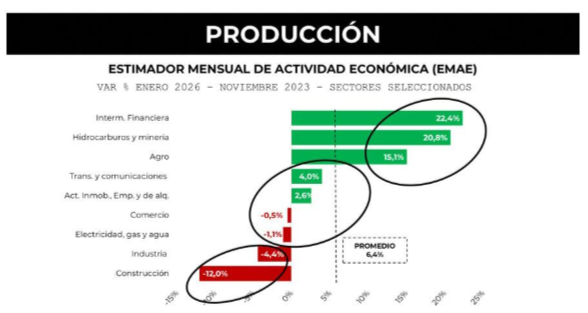Monthly Estimator of Economic Activity