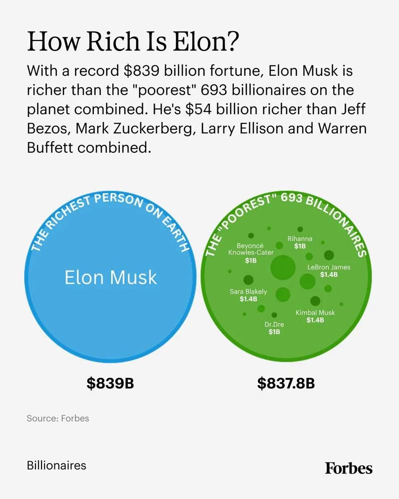 Elon Musk sigue siendo la persona más rica del mundo