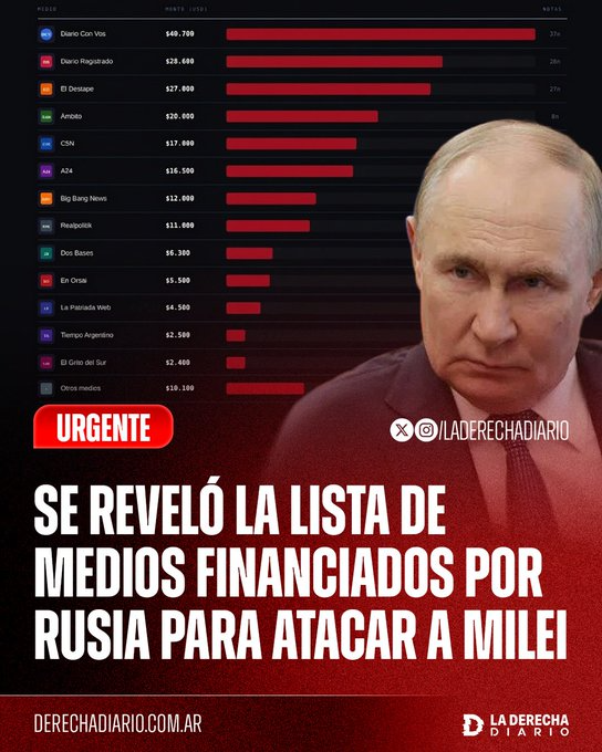 Russian network to finance Argentine media for the attack against Milei