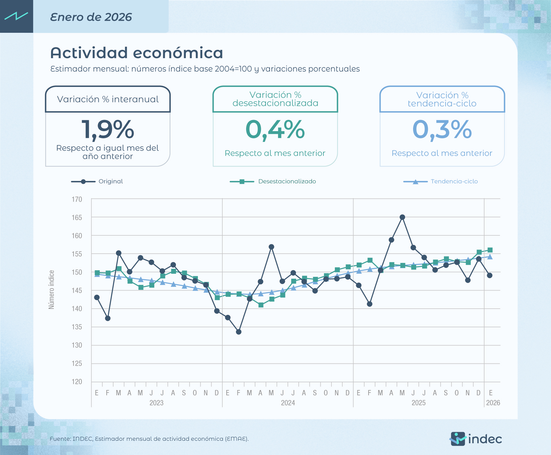 INDEC data.