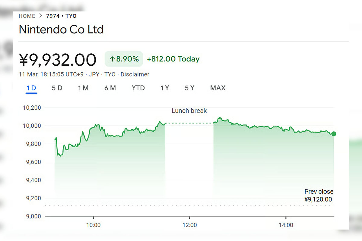 Nintendo shares registered a strong rise in the stock market
