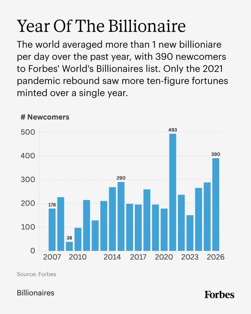 El año pasado promedió un nuevo multimillonario por día