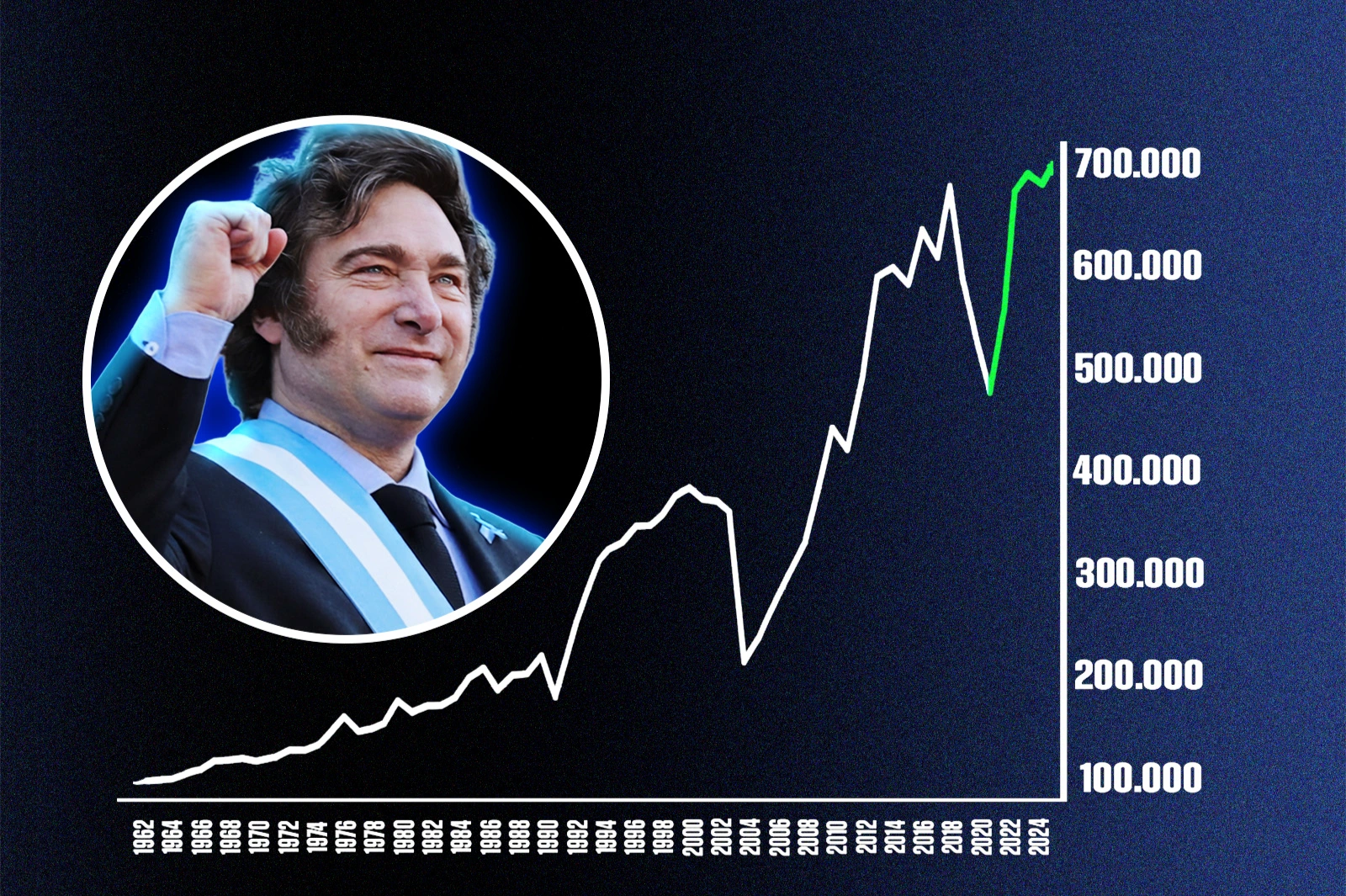 El PBI alcanzó un nuevo récord histórico gracias a Javier Milei