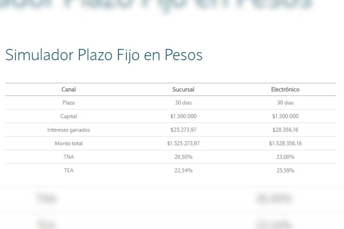 Cuánto rinde un plazo fijo de $1.500.000 a 30 días