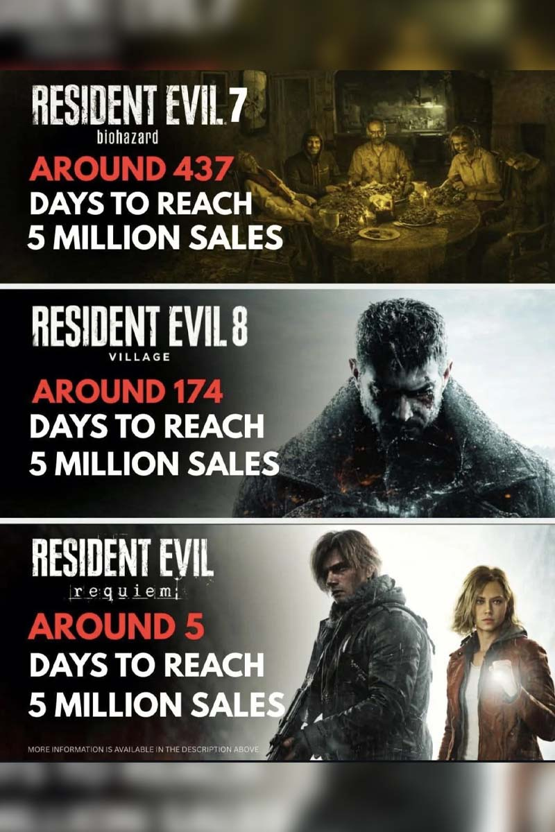 Resident Evil Requiem ya es el lanzamiento más rápido de la saga