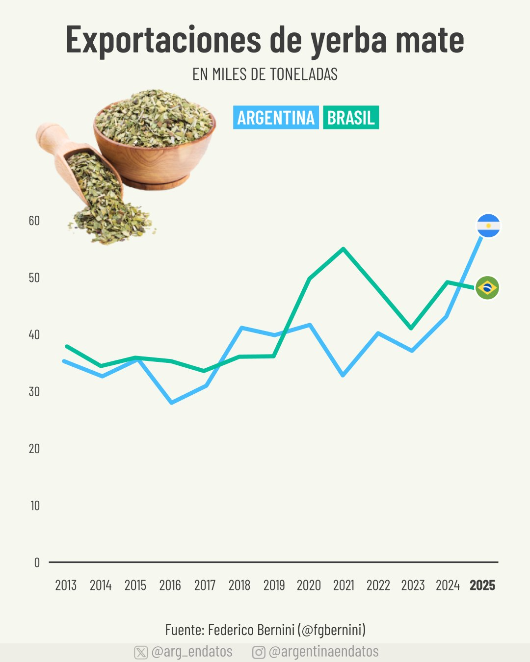Las exportaciones de yerba mate.