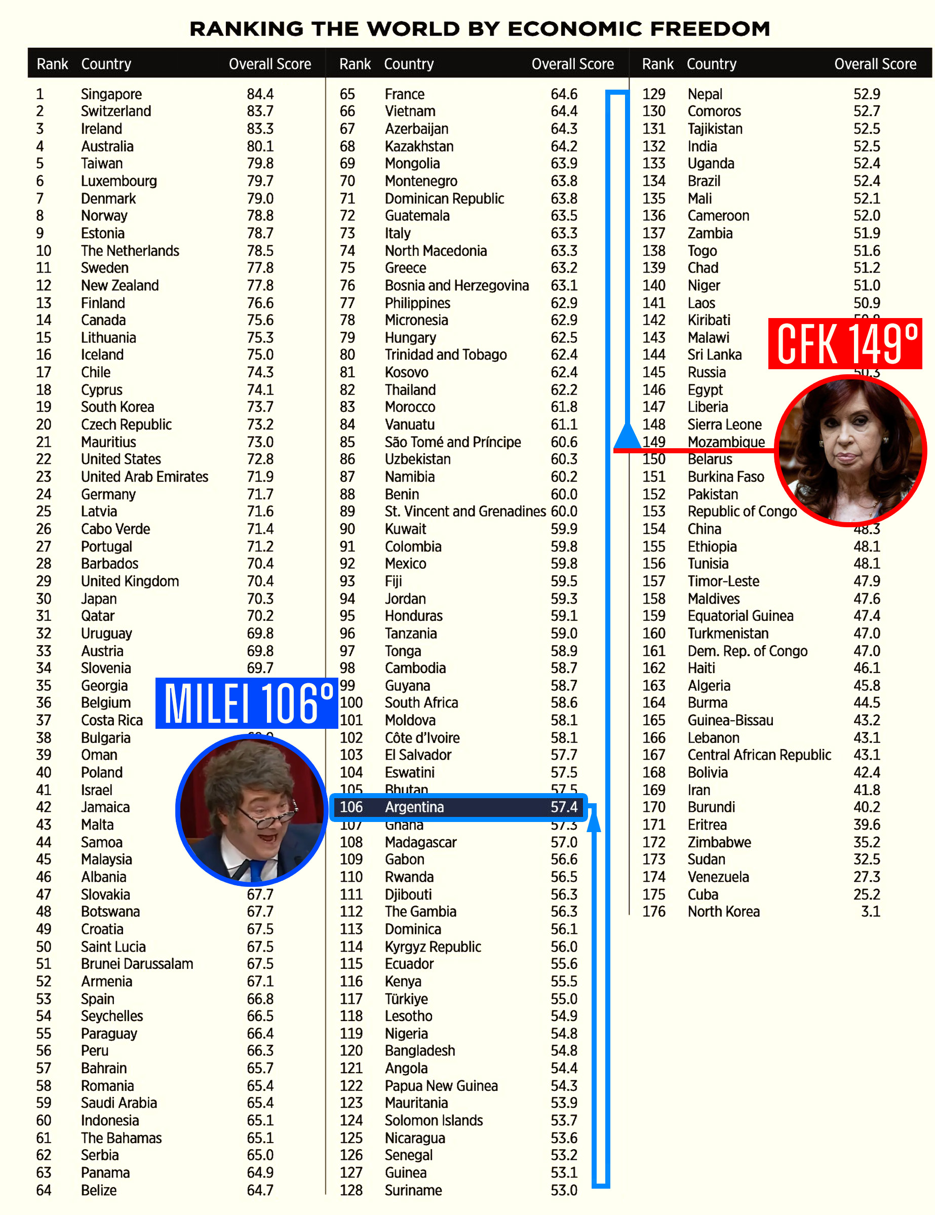 Ranking comparado entre Javier Milei y Cristina Kirchner