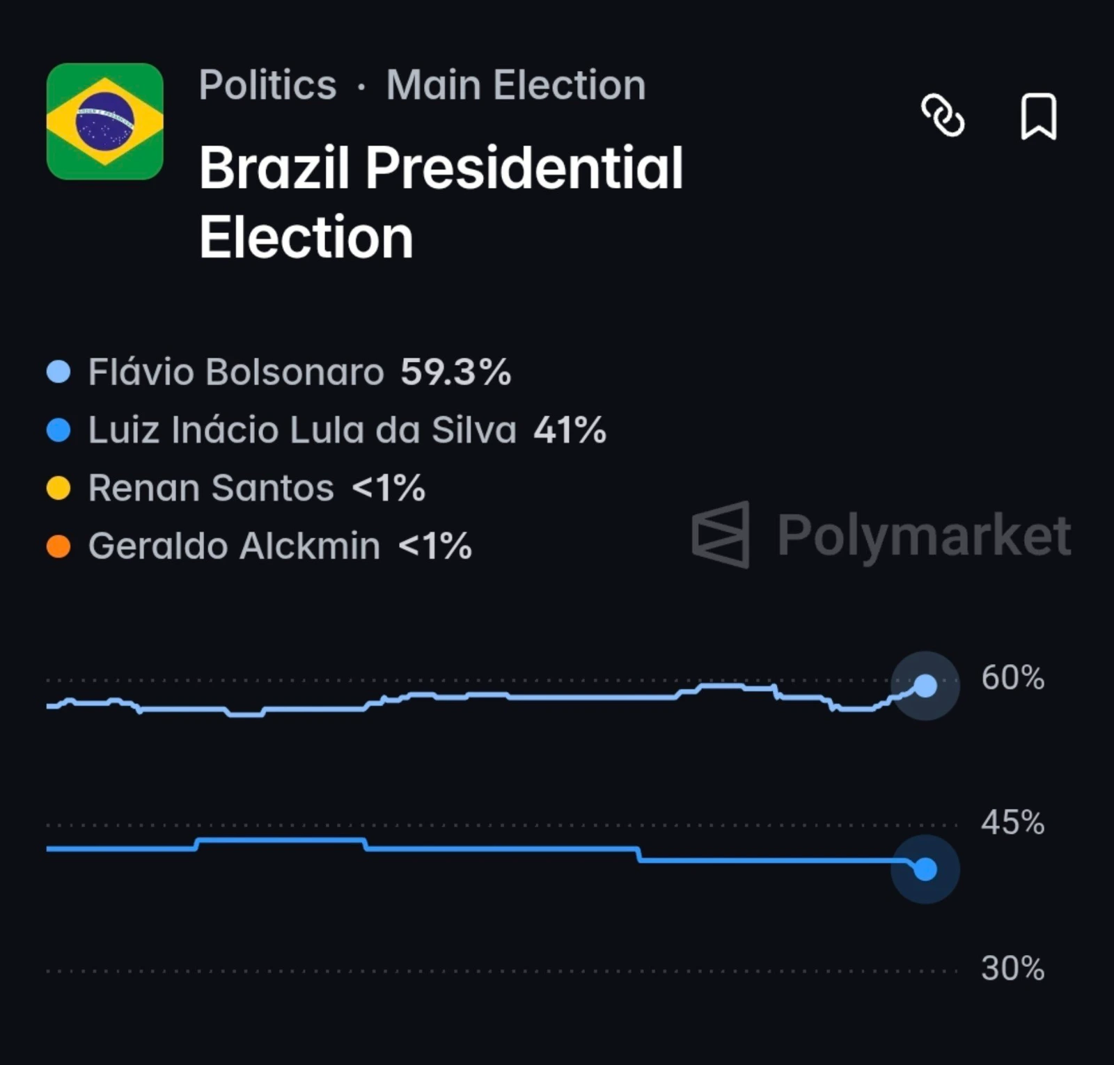 Los registros de Polymarket sobre las elecciones de Brasil
